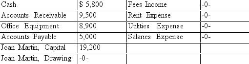 The consulting firm of Martin and Associates uses the accounts listed below. On a separate sheet of paper, set up T accounts for each of the accounts listed and record the balances as of December 1, 2019 on the normal balance side of the accounts. The firm has the following transactions during the month of December 2019. Record the effects of these transactions in the T accounts. a. Paid $2,100 for one month's rent b. Collected $4,500 in cash from credit customers c. Performed services for $8,300 in cash d. Paid $5,300 for salaries e. Issued a check for $2,750 to a creditor f. Performed services for $11,650 on credit g. Purchased office equipment for $3,200 on credit h. The owner withdrew $2,800 in cash for personal expenses i. Issued a check for $925 to pay the monthly utility bill Determine the account balances after the transactions have been recorded Prepare a trial balance as of December 31, 2019.
