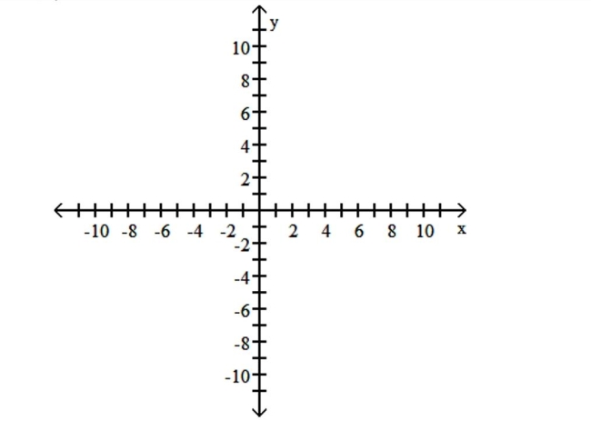 Graph the equation. y = 3x - 2