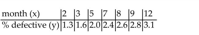 <strong>Solve the problem. -For some reason the quality of production decreases as the year progresses at a light bulb manufacturing plant. The following data represent the percentage of defective light bulbs Produced at a light bulb manufacturing plant in the corresponding month of the year. Use the equation of the least squares line to predict the percentage of defective bulbs in June.</strong> A)2.0% B)2.3% C)2.20% D)2.15%
