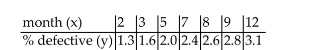 <strong>Solve the problem. -For some reason the quality of production decreases as the year progresses at a light bulb manufacturing plant. The following data represent the percentage of defective light bulbs Produced at a light bulb manufacturing plant in the corresponding month of the year. Use the equation of the least squares line to predict in which month the percentage of defective Light bulbs would be 1.83%.</strong> A)February B)May C)March D)April