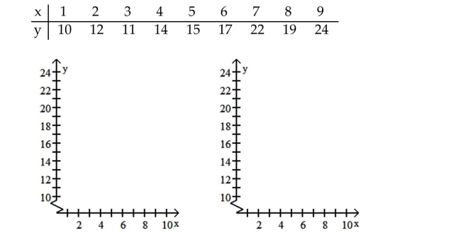 <strong>Solve the problem. -For the following table of data, a. Draw a scatterplot. B. Calculate the correlation coefficient. C. Calculate the least squares line and graph it on the scatterplot. D. Predict the y-value when x is 11. </strong> A) B) C) D)