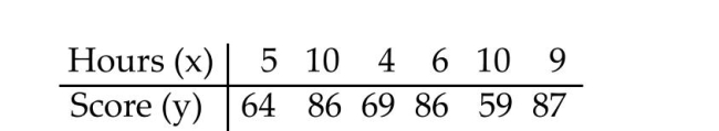 <strong>The paired data below consist of the test scores of 6 randomly selected students and the number of hours they studied for the test. Use the equation of the least squares line to predict the score on the Test of a student who studies 13 hours. </strong> A)81.2 B)86.2 C)76.2 D)86.8