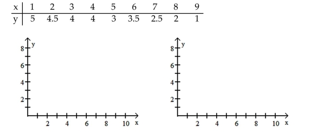 Graph the equation. -For the following table of data, a. Draw a scatterplot. B. Calculate the correlation coefficient. C. Calculate the least squares line and graph it on the scatterplot. D. Predict the y-value when x is 20.