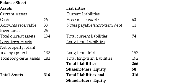 <strong>Use the table for the question(s)below. The above diagram shows a balance sheet for a certain company. All quantities shown are in millions of dollars. What is the company's net working capital?</strong> A)$60 million B)$11 million C)$50 million D)$48 million