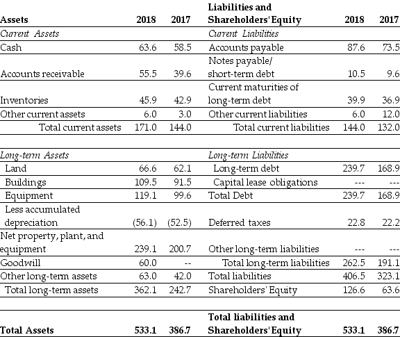 <strong>Use the table for the question(s)below. Luther Corporation Consolidated Balance Sheet 30 June 2017 and 2018 (in $ millions) Refer to the balance sheet above. What is Luther's net working capital in 2018?</strong> A)$27 million B)$63.6 million C)$12 million D)$39 million