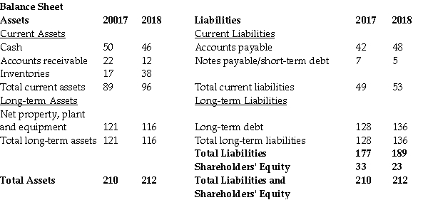 <strong>Use the table for the question(s)below. If the above balance sheet is for a retail company, what indications about this company would best be drawn from the changes in the balance sheet between 2017 and 2018?</strong> A)The company has reduced its debt. B)The company has added a major new asset in terms of plant and equipment. C)The company is having difficulties selling its product. D)The company has experienced a significant rise in its market value.