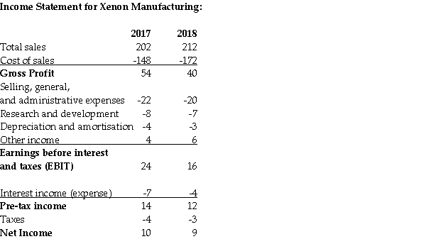 <strong>Use the table for the question(s)below. Consider the above Income Statement for Xenon Manufacturing. All values are in millions of dollars. If Xenon Manufacturing has 25 million shares outstanding, what is its EPS in 2018?</strong> A)$0.84 B)$0.40 C)$0.36 D)$0.63