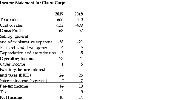 <strong>Use the table for the question(s)below. Consider the above Income Statement for CharmCorp. All values are in millions of dollars. If CharmCorp has 6 million shares outstanding, and its managers and employees have stock options for 1 million shares, what is its diluted EPS in 2018?</strong> A)$2.33 B)$2.00 C)$1.67 D)$1.42