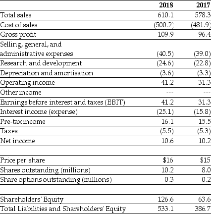 <strong>Use the table for the question(s)below. Luther Corporation Consolidated Income Statement Year ended 30 June (in $ millions) Refer to the income statement above. For the year ending 30 June 2018, Luther's earnings per share are closest to:</strong> A)$1.01 B)$1.04 C)$4.04 D)$1.58