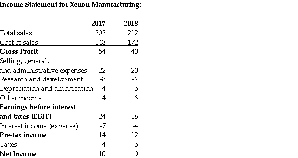 <strong>Use the table for the question(s)below. Consider the above Income Statement for Xenon Manufacturing. All values are in millions of dollars. Calculate the gross margin for 2017 and 2018. What does the change in the gross margin between these two years imply about the company?</strong> A)The leverage of Xenon Manufacturing fell slightly between 2017 and 2018. B)The ability of Xenon Manufacturing to sell its goods and services for more than the costs of producing them rose between 2017 and 2018. C)The ability of Xenon Manufacturing to sell its goods and services for more than the costs of producing them fell between 2017 and 2018. D)The efficiency of Xenon Manufacturing has significantly risen between 2017 and 2018.