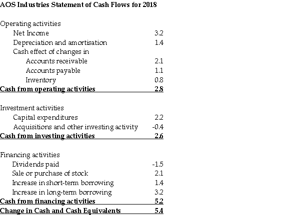 Use the table for the question(s)below.   -Consider the above statement of cash flows. In 2018, AOS Industries had contemplated buying a new warehouse for $2 million, the cost of which would be depreciated over 10 years. If AOS Industries has a tax rate of 25%, what would be the impact for the amount of cash held by AOS at the end of 2018?