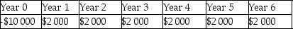 <strong>A lender lends $10 000, which is to be repaid in annual payments of $2 000 for 6 years. Which of the following shows the timeline of the loan from the lender's perspective?</strong> A) B) C) D)