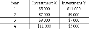 <strong>Which of the following investments has a higher present value, assuming the same (strictly positive)interest rate applies to both investments? </strong> A)Investment X has a higher present value. B)Investment X and Investment Y have the same present value, since the total of the cash flows is the same for both. C)Investment Y has a higher present value. D)No comparison can be made-we need to know the interest rate to calculate the present value.