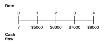 <strong>Consider the following timeline detailing a stream of cash flows: If the current market rate of interest is 6.75%, then the present value (PV)of this stream of cash flows is closest to:</strong> A)$21 864 B)$21 211 C)$23 474 D)$22 833