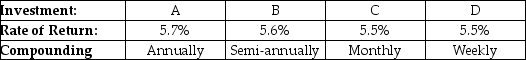 <strong>  The table above shows the rate of return (APR)for four investment alternatives. Which offers the highest EAR?</strong> A)Investment A B)Investment B C)Investment C D)Investment D <div style=padding-top: 35px> 