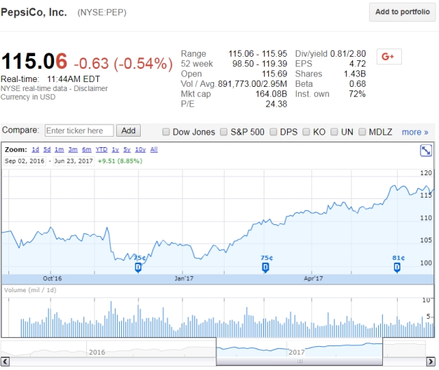 <strong>The below screen shot from Google Finance shows basic stock information for PepsiCo, Inc. If you owned 2 000 shares of PepsiCo, Inc. for the period shown (one quarter), how much would you have received in dividend payments?  </strong> A)$430 B)$3 040 C)$810 D)$1 620 <div style=padding-top: 35px> 