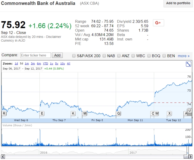 <strong>Use the figure for the question(s)below.   The above screen shot from Google Finance shows the basic stock information for the Commonwealth Bank of Australia. How many Commonwealth Bank shares are on issue?</strong> A)1.47 million B)59 billion C)1.73 billion D)89.3 billion <div style=padding-top: 35px> 