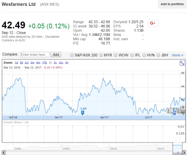 <strong>Use the figure for the question(s)below.     The above screen shot from Google Finance shows the basic stock information for Wesfarmers Ltd. (WES)after the close of the ASX on 11 September 2017. What is the highest price WES has traded at in the last 12 months?</strong> A)$41.50 B)$45.49 C)$41.45 D)$41.32 <div style=padding-top: 35px> 