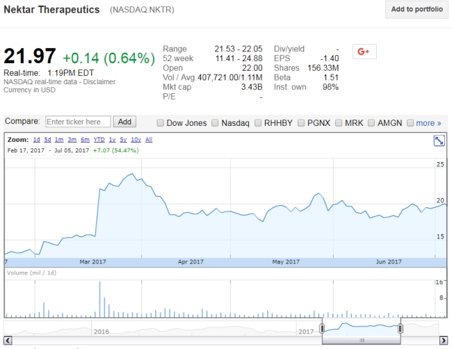 <strong>Use the figure for the question(s)below.   The above screen shot from Google Finance shows the price history of Nektar, a pharmaceutical company. In the time period shown, Nektar released information that an intravenously administered formulation of their leading product had thrived in a Phase III clinical trial. In which of the months shown in the price history is this most likely to have occurred?</strong> A)March 2017 B)April 2017 C)May 2017 D)February 2017 <div style=padding-top: 35px> 