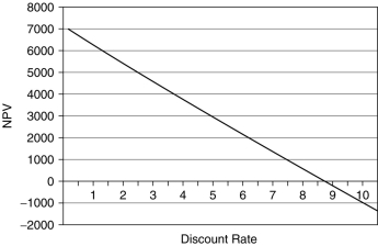 <strong>A bakery is deciding whether to buy an extra van to help deliver its products. The van will cost $28 000, but is expected to increase profits by $6 500 per year over the five years of its working life. Which of the following is the correct net present value (NPV)profile for this purchase?</strong> A) B) C) D)