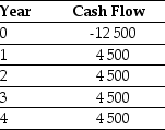 <strong>Use the table for the question(s)below. Consider a project with the following cash flows: If the appropriate discount rate for this project is 14%, then the net present value (NPV)is closest to:</strong> A)$867 B)-$867 C)$600 D)$612
