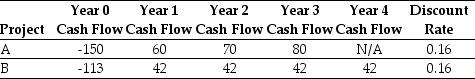 <strong>Use the table for the question(s)below. Consider the following two projects: The net present value (NPV)of project B is closest to:</strong> A)3.3 B)2.0 C)4.5 D)5.0