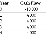 <strong>Use the table for the question(s)below. Consider a project with the following cash flows: Assume the appropriate discount rate for this project is 15%. The payback period for this project is closest to:</strong> A)2 B)4 C)2.5 D)3