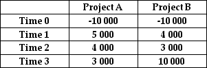 Use the information for the question(s)below. The cash flows for four projects are shown below, along with the cost of capital for these projects. If these projects are mutually exclusive, which one should be taken?