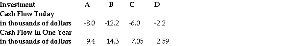 <strong>The cash flows for four investments have been identified as follows: Based on the above information, and with an interest rate of 6%, which is the best investment?</strong> A)Investment A B)Investment B C)Investment C D)Investment D