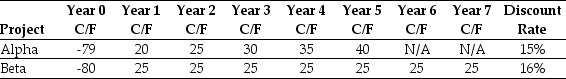 <strong>Use the table for the question(s)below. Consider the following two projects: Assume that projects Alpha and Beta are mutually exclusive. The correct investment decision and the best rationale for that decision is to</strong> A)invest in project Beta, since IRR<sub>B</sub> > IRR<sub>A</sub>. B)invest in project Alpha, since NPV<sub>Beta</sub> < NPV<sub>Alpha</sub>. C)invest in project Beta, since NPV<sub>Beta</sub> > 0. D)invest in project Beta, since NPV<sub>Beta</sub> > NPV<sub>Alpha </sub>> 0.