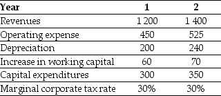 <strong>Use the information for the question(s)below. Shepard Industries is evaluating a proposal to expand its current distribution facilities. Management has projected the project will produce the following cash flows (in millions)for the first two years. The depreciation tax shield for the Shepard Industries project in year 1 is closest to:</strong> A)$96 B)$84 C)$60 D)$72