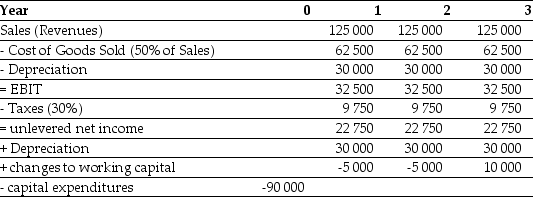 <strong>Use the information for the question(s)below. Epiphany Industries is considering a new capital budgeting project that will last for three years. Epiphany plans on using a cost of capital of 12% to evaluate this project. Based on extensive research, it has prepared the following incremental cash flow projects: The free cash flow for the last year of Epiphany's project is closest to:</strong> A)$47 750 B)$62 750 C)$39 000 D)$45 000