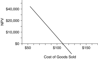 <strong>Use the figure for the question(s)below. The manufacturer of a brand of kitchen knives is investigating the likely effects that an increase in the cost of the raw materials required to make these knives will have on the cost of manufacturing the knives, the selling price of the knives, the number of knives that will then be sold, and the project's net present value (NPV). Which of the following best describes what type of analysis the manager is performing?</strong> A)break-even analysis B)EBIT break-even analysis C)sensitivity analysis D)scenario analysis