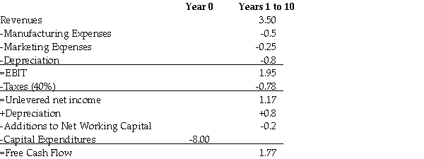 <strong>Use the table for the question(s)below. Panjandrum Industries, a manufacturer of industrial piping, is evaluating whether it should expand into the sale of plastic fittings for home garden sprinkler systems. It has made the above estimates of free cash flows resulting from such a decision (all quantities in millions of dollars). It is thought that if marketing expenses are increased by 40%, then revenues will rise. By how much will revenues have to rise for the net present value (NPV)of the project to increase?</strong> A)at least 2.9% B)at least 3.8% C)at least 2.0% D)at least 3.2%