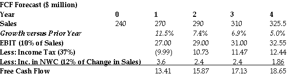<strong>Use the table for the question(s)below. Banco Industries expects sales to grow at a rapid rate over the next three years, but settle to an industry growth rate of 5% in year 4. The spreadsheet above shows a simplified pro forma for Banco Industries. If Banco Industries has a weighted average cost of capital of 12%, $50 million in cash, $60 million in debt, and 18 million shares outstanding, which of the following is the best estimate of Banco's share price at the start of year 1?</strong> A)$20.11 B)$11.12 C)$12.03 D)$6.03