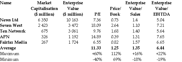 <strong>Use the table for the question(s)below. The table above shows the share prices and multiples for a number of firms in the media industry. Another media firm (not shown)had sales of $620 million, EBITDA of $84 million, excess cash of $66 million, $14 million of debt, and 120 million shares outstanding. If the average enterprise value to sales for comparable businesses is used, which of the following is the best estimate of the firm's share price?</strong> A)$6.89 B)$6.98 C)$7.65 D)$7.41