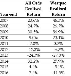 <strong>Use the table for the question(s)below. Consider the following realised annual returns: McCoy paid a one-time special dividend of $3.20 on 18 October 2016. Suppose you bought McCoy stock for $47.00 on 18 July 2016, and sold it immediately after the dividend was paid for $63.32. What was your realised return from holding McCoy stock?</strong> A)41.5% B)6.8% C)34.7% D)4.15%