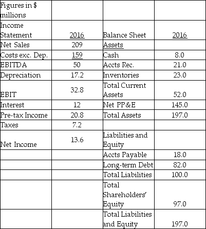 <strong>Use the information about Billy's Burgers to answer the following question(s): Billy's Burgers Using the per cent of sales method, and assuming 15% growth in sales, estimate Billy's Burgers' depreciation for 2017.</strong> A)$20.8 million B)$19.8 million C)$17.2 million D)$22.0 million