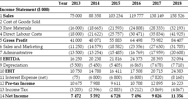 <strong>Use the tables for the question(s)below. Pro Forma Income Statement for Ideko, 2013-2018 Pro Forma Assets & Liabilities for Ideko, 2013-2018 What is the free cash flow to equity holders for a firm with free cash flow of $9 000, after-tax interest expense of $3 000, and an increase in debt of $1 000?</strong> A)$7 000 B)$8 000 C)$9 000 D)$6 000