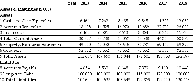 <strong>Use the tables for the question(s)below. Pro Forma Income Statement for Ideko, 2013-2018 Pro Forma Assets & Liabilities for Ideko, 2013-2018 What is the free cash flow to equity holders for a firm with free cash flow of $9 000, after-tax interest expense of $3 000, and an increase in debt of $1 000?</strong> A)$7 000 B)$8 000 C)$9 000 D)$6 000