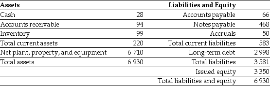 <strong>Use the table for the question(s)below. Luther Enterprises Ltd had sales of $850 million and a cost of goods sold of $500 million in 2016. A simplified balance sheet for the firm appears below: Luther's 'Accounts Payable' days figure is closest to:</strong> A)59 days. B)42 days. C)48 days. D)46 days.