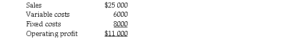 Combs,Inc. ,reports the following information for September sales: Required: If sales double in October,what is the projected operating profit?