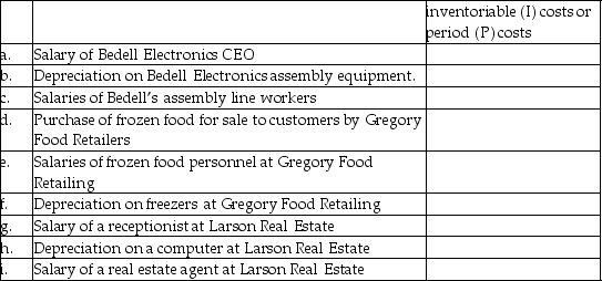Each of the following items pertains to one of these companies: Bedell Electronics (a manufacturing company),Gregory Food Retailers (a merchandising company),and Larson Real Estate (a service sector company).Classify each item as either inventoriable (I)costs or period (P)costs. _____________________________________________________________________________________________ _____________________________________________________________________________________________