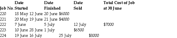 Job-cost records for Boucher Company contained the following data: Required: a.Compute WIP inventory at 30 June. b.Compute finished goods inventory at 30 June. c.Compute cost of goods sold for June. _____________________________________________________________________________________________ _____________________________________________________________________________________________