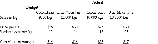 Victoria Beverages sells two types of coffee: Colombian and Blue Mountain.The monthly budget for Australian coffee sales is based on a combination of last year's performance,a forecast of industry sales,and the company's expected share of the Australian market.The following information is provided for March:     Budgeted and actual fixed corporate-sustaining costs are $60 000 and $72 000,respectively. Required: a.Calculate the actual contribution margin for the month. b.Calculate the contribution margin for the static budget. c.Calculate the contribution margin for the flexible budget. d.Determine the total static-budget variance,the total flexible-budget variance,and the total sales-volume variance in terms of the contribution margin.