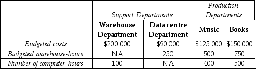Answer the following questions using the information below: Tamworth Country & Western Store has two service departments,Warehouse and Data centre.Warehouse Department costs of $200 000 are allocated on the basis of budgeted warehouse-hours.Data centre Department costs of $90 000 are allocated based on the number of computer log-on hours.The costs of operating departments Music and Books are $125 000 and $150 000,respectively.Data on budgeted warehouse-hours and number of computer log-on hours are as follows: -Using the direct method,what amount of Data centre Department costs will be allocated to Department Music?