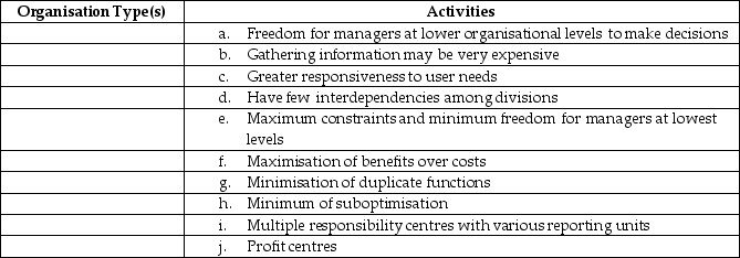 For each of the following activities,characteristics,and applications,identify whether they can be found in a centralised organisation,a decentralised organisation,or both types of organisations. a.Freedom for managers at lower organisational levels to make decisions b.Gathering information may be very expensive c.Greater responsiveness to user needs d.Have few interdependencies among divisions e.Maximum constraints and minimum freedom for managers at lowest levels f.Maximisation of benefits over costs g.Minimisation of duplicate functions h.Minimum of suboptimisation i.Multiple responsibility centres with various reporting units j.Profit centres