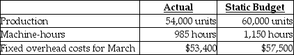 Answer the following question(s)using the information below.Rutch Corporation manufactured 54,000 door jambs during September.The fixed-overhead cost allocation rate is $50.00 per machine-hour.The following fixed overhead data pertain to September: -What is the flexible-budget amount for fixed overhead?