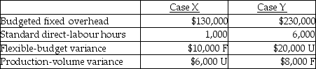 <strong>Answer the following question(s)using the information below.Rutch Corporation manufactured 54,000 door jambs during September.The fixed-overhead cost allocation rate is $50.00 per machine-hour.The following fixed overhead data pertain to September: A company had the following information pertaining to two different cases: The total fixed overhead variance in Case Y was</strong> A)$4,000 unfavourable. B)$4,000 favourable. C)$10,000 unfavourable. D)$12,000 favourable. E)$12,000 unfavourable.
