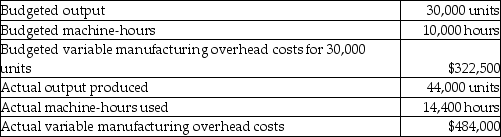 Answer the following question(s)using the information below.Willis Corporation manufactures industrial-sized gas furnaces and uses budgeted machine-hours to allocate variable manufacturing overhead.The following information pertains to the company's manufacturing overhead data: -What is the variable overhead efficiency variance?